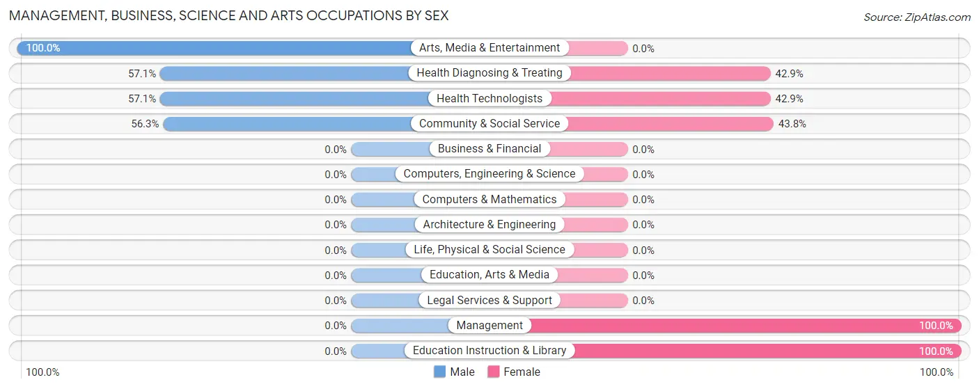 Management, Business, Science and Arts Occupations by Sex in North Clarendon