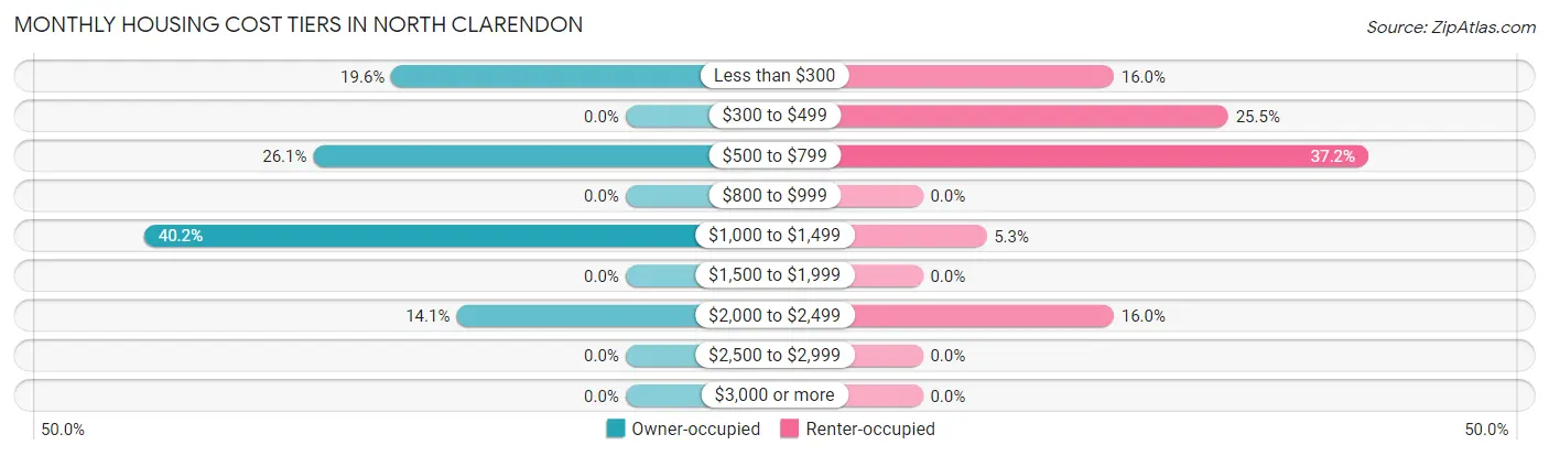 Monthly Housing Cost Tiers in North Clarendon