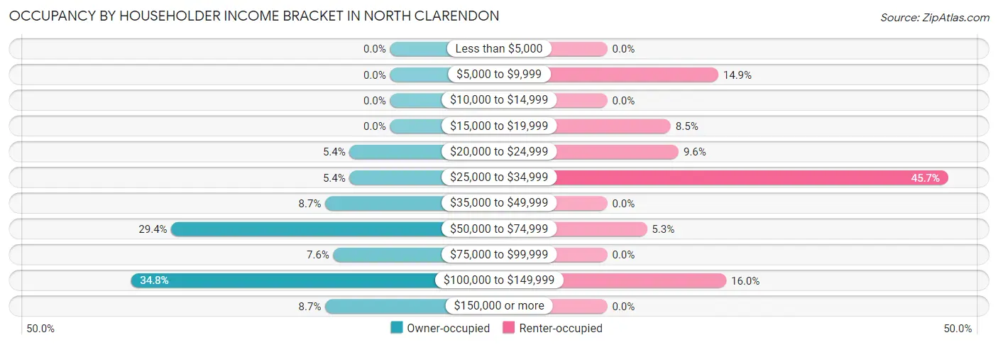 Occupancy by Householder Income Bracket in North Clarendon