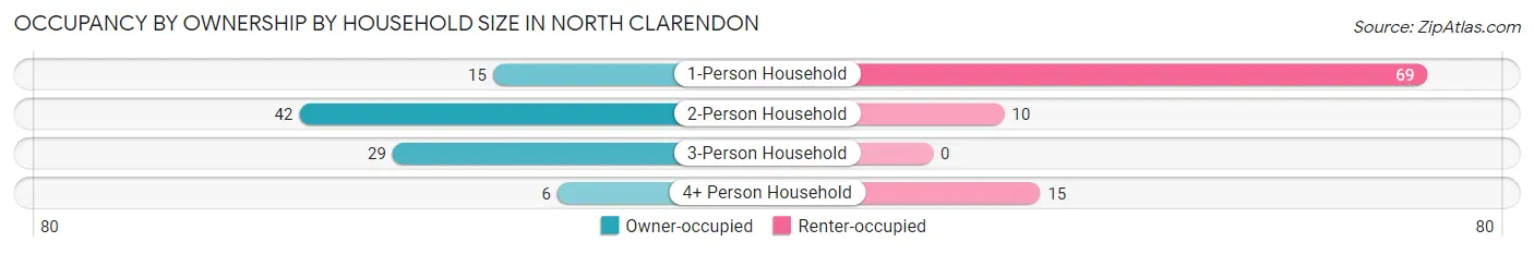 Occupancy by Ownership by Household Size in North Clarendon