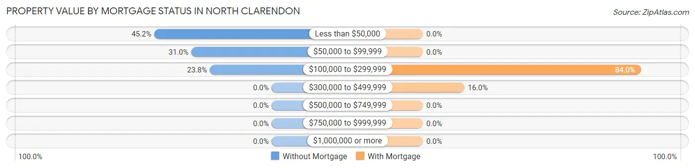 Property Value by Mortgage Status in North Clarendon