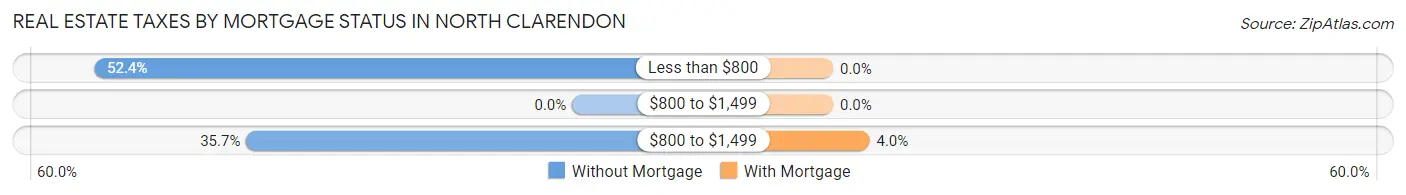 Real Estate Taxes by Mortgage Status in North Clarendon