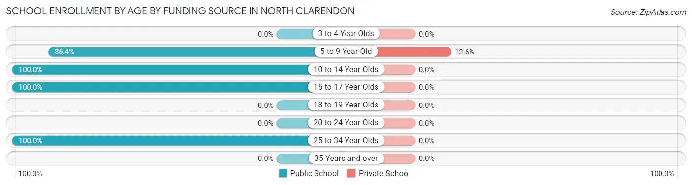 School Enrollment by Age by Funding Source in North Clarendon