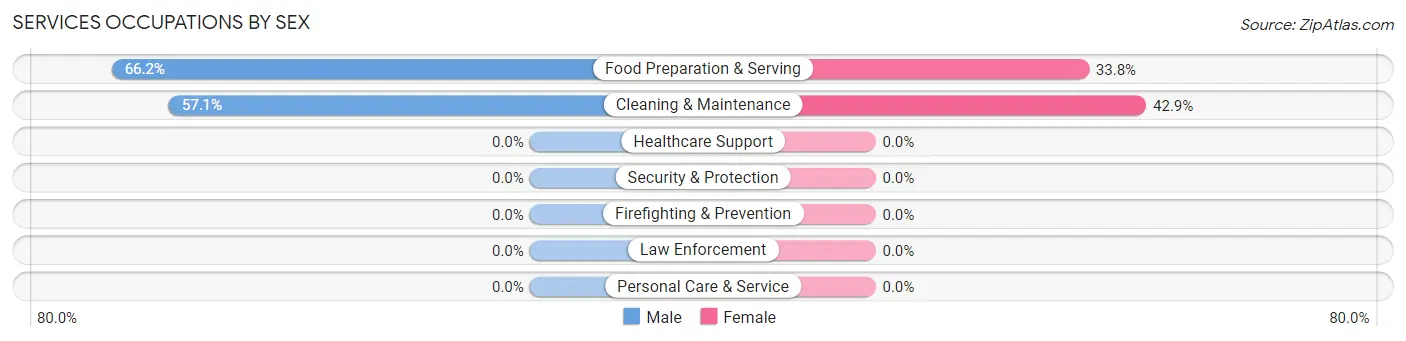 Services Occupations by Sex in North Clarendon