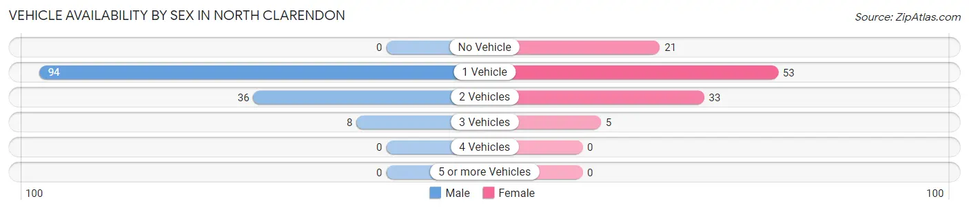 Vehicle Availability by Sex in North Clarendon