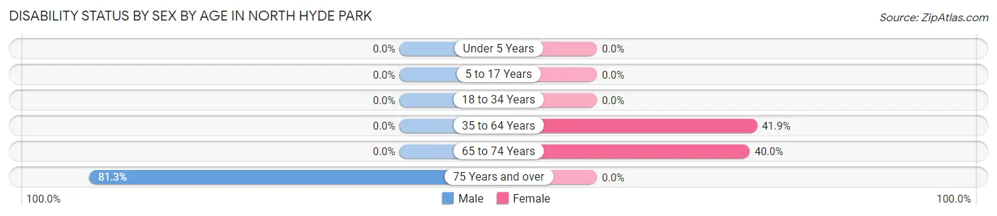 Disability Status by Sex by Age in North Hyde Park