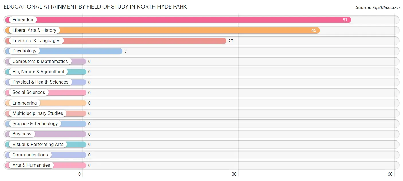 Educational Attainment by Field of Study in North Hyde Park