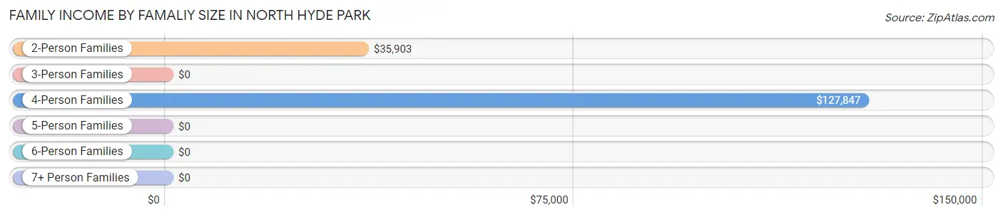 Family Income by Famaliy Size in North Hyde Park