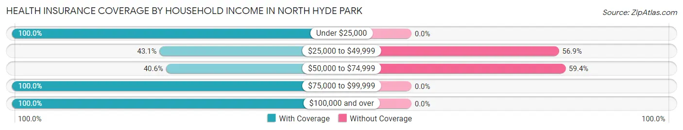Health Insurance Coverage by Household Income in North Hyde Park