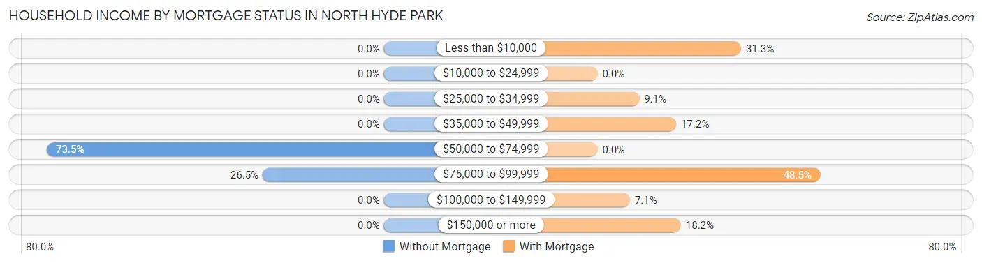 Household Income by Mortgage Status in North Hyde Park