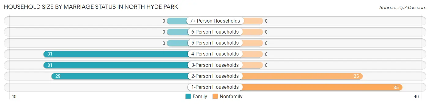 Household Size by Marriage Status in North Hyde Park