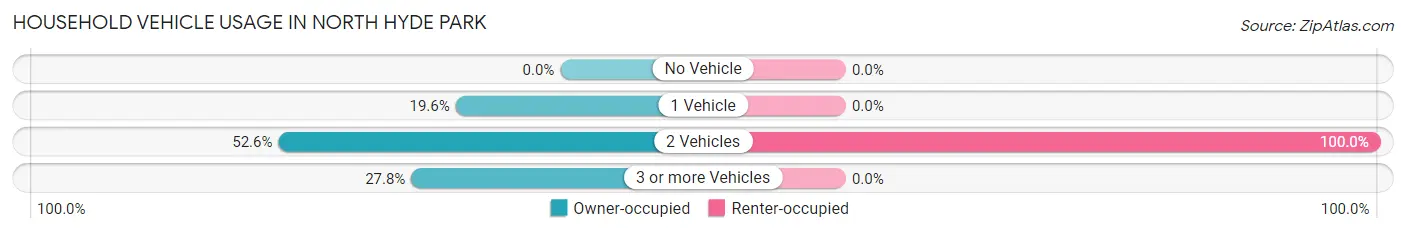 Household Vehicle Usage in North Hyde Park