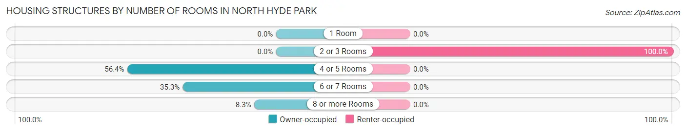 Housing Structures by Number of Rooms in North Hyde Park