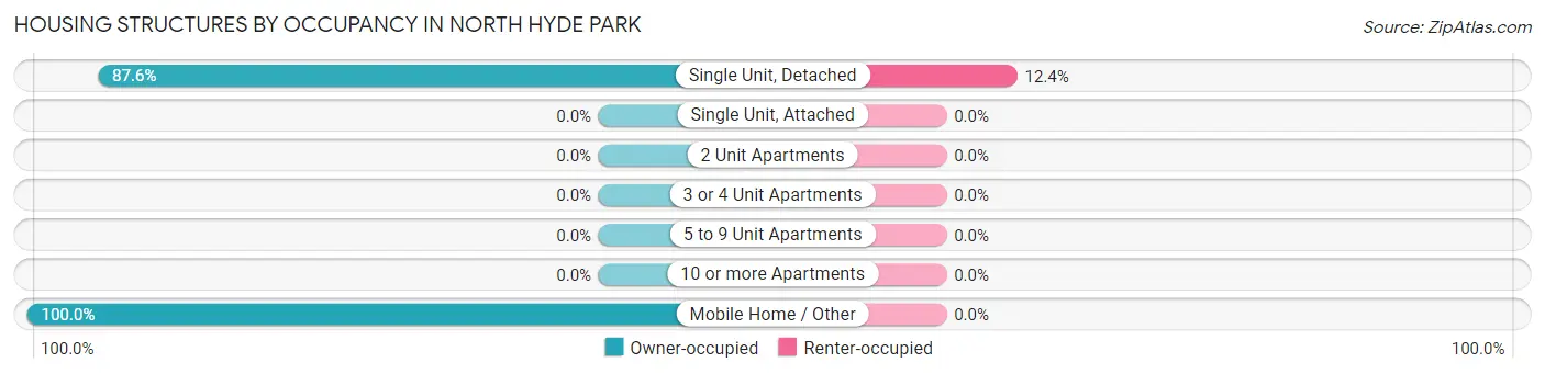 Housing Structures by Occupancy in North Hyde Park