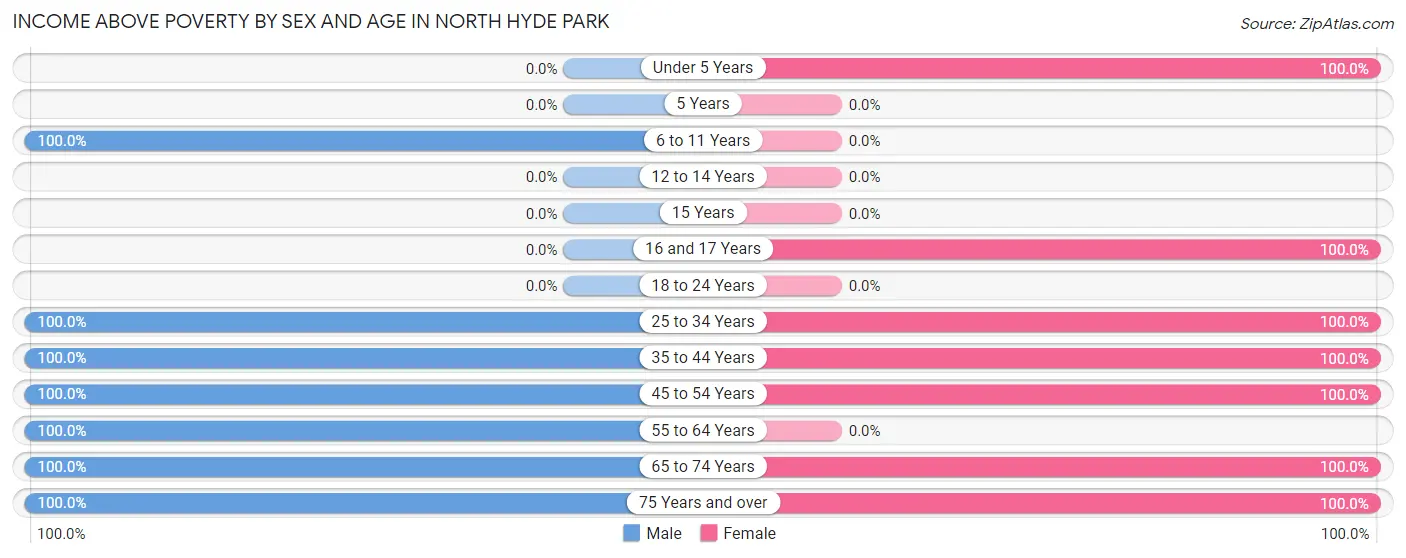 Income Above Poverty by Sex and Age in North Hyde Park
