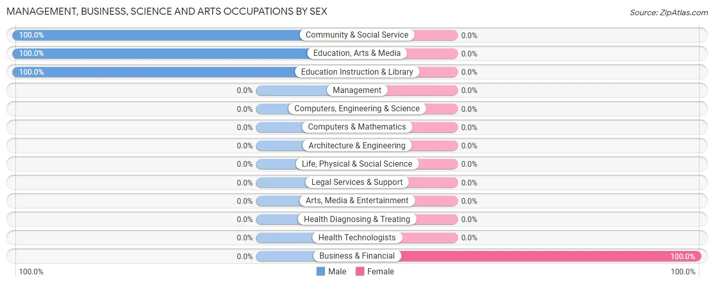 Management, Business, Science and Arts Occupations by Sex in North Hyde Park
