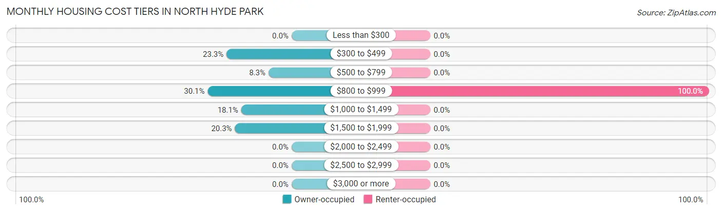 Monthly Housing Cost Tiers in North Hyde Park