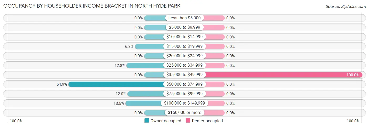 Occupancy by Householder Income Bracket in North Hyde Park