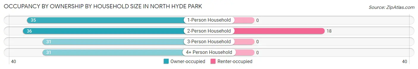 Occupancy by Ownership by Household Size in North Hyde Park