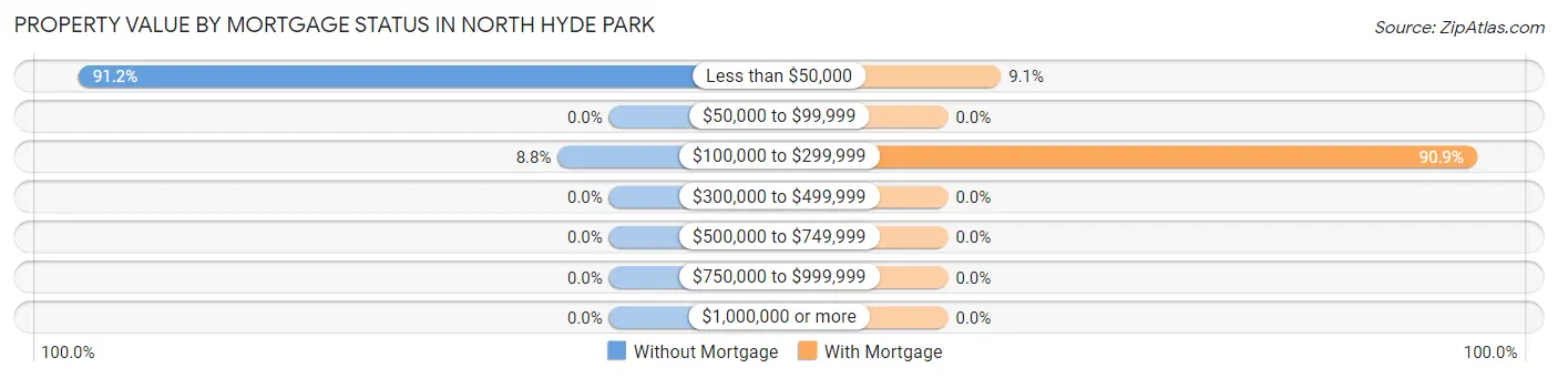 Property Value by Mortgage Status in North Hyde Park