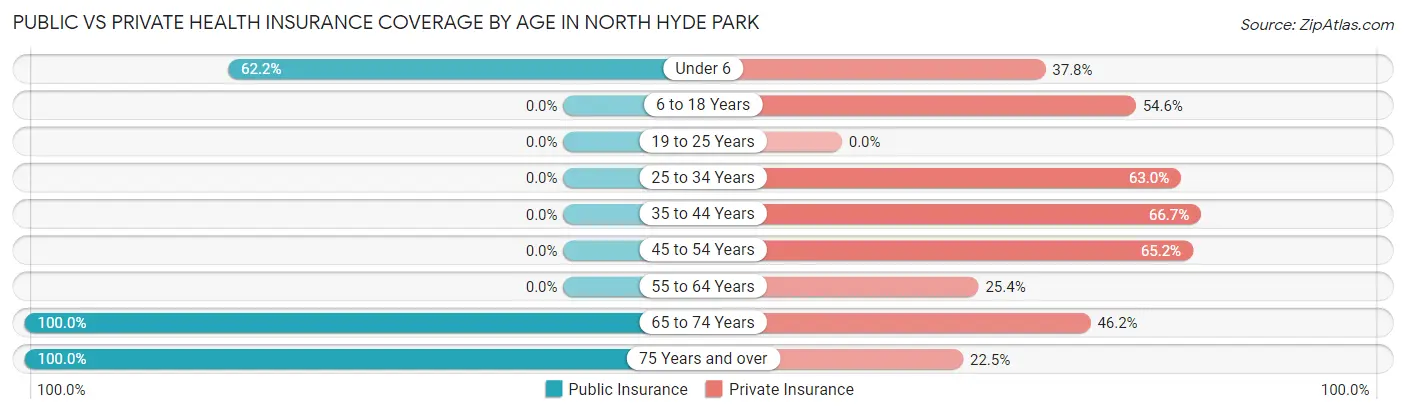 Public vs Private Health Insurance Coverage by Age in North Hyde Park
