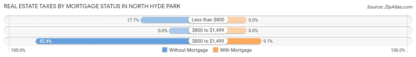 Real Estate Taxes by Mortgage Status in North Hyde Park