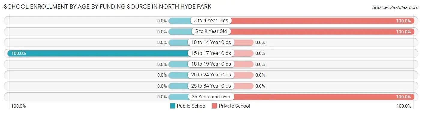 School Enrollment by Age by Funding Source in North Hyde Park