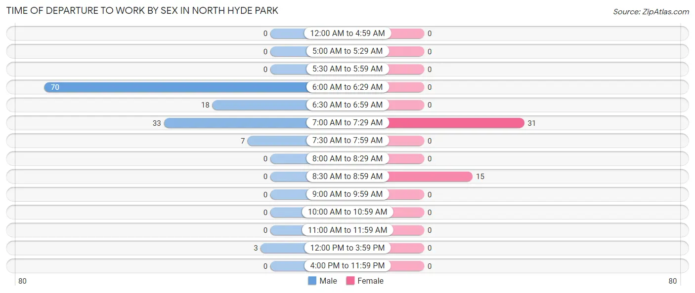 Time of Departure to Work by Sex in North Hyde Park