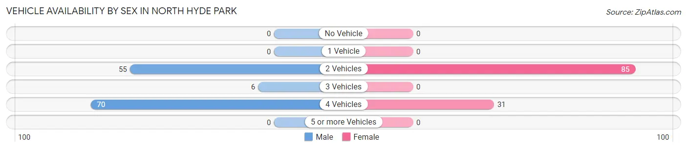 Vehicle Availability by Sex in North Hyde Park