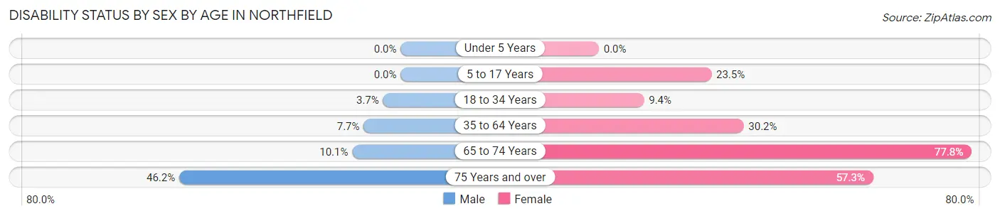 Disability Status by Sex by Age in Northfield