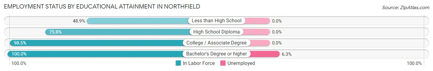 Employment Status by Educational Attainment in Northfield