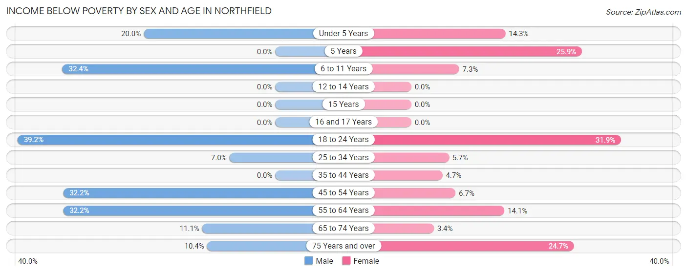 Income Below Poverty by Sex and Age in Northfield