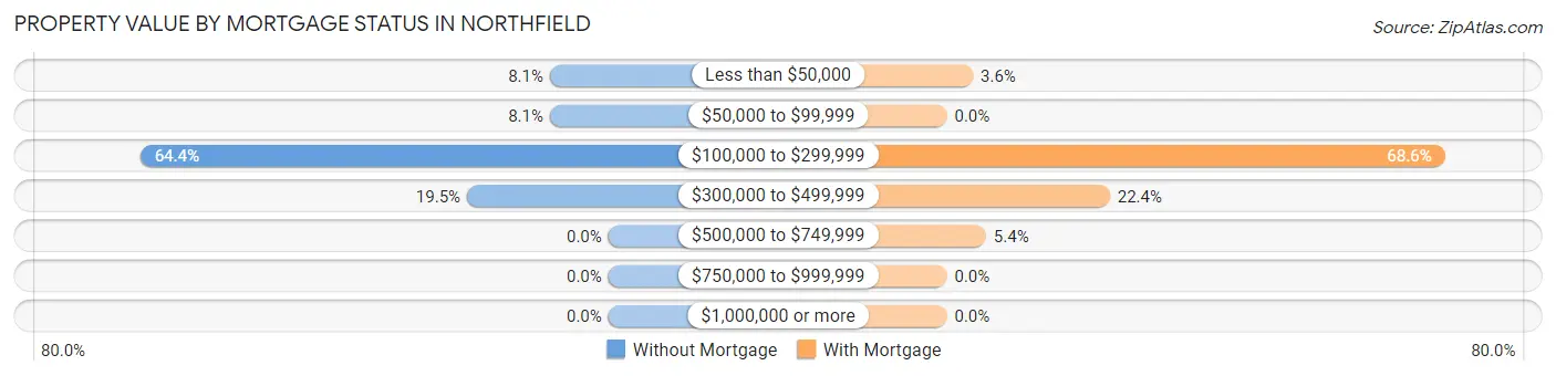 Property Value by Mortgage Status in Northfield
