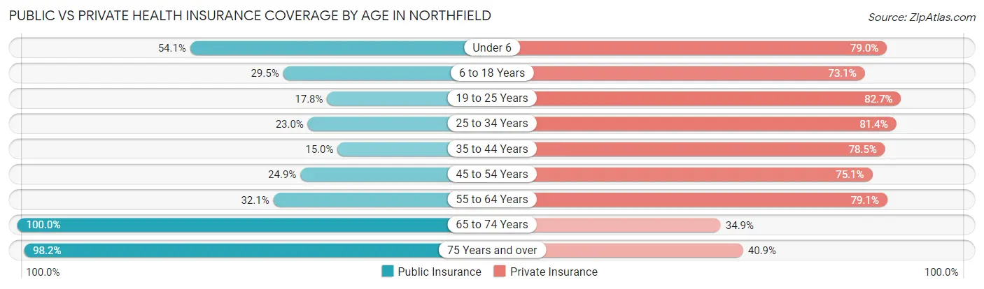 Public vs Private Health Insurance Coverage by Age in Northfield