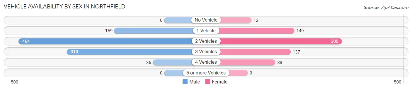 Vehicle Availability by Sex in Northfield