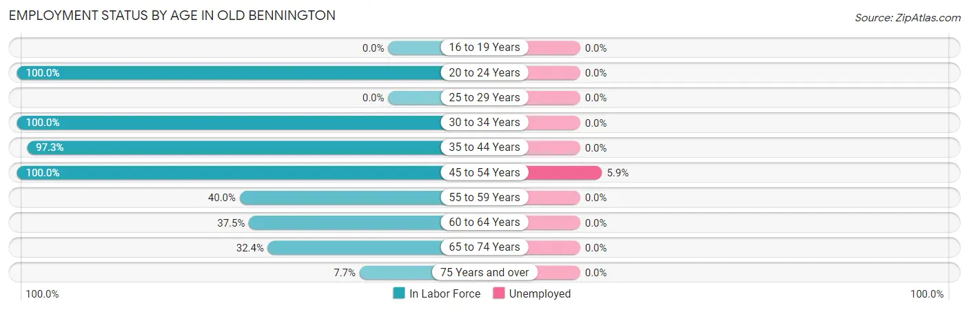 Employment Status by Age in Old Bennington