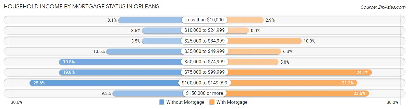 Household Income by Mortgage Status in Orleans