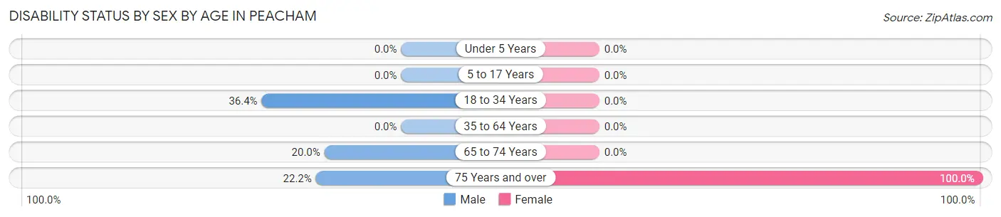 Disability Status by Sex by Age in Peacham