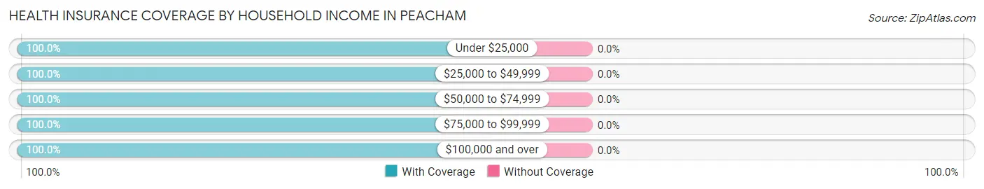 Health Insurance Coverage by Household Income in Peacham