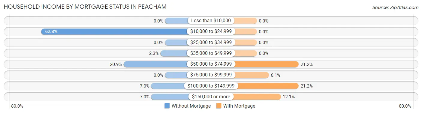 Household Income by Mortgage Status in Peacham