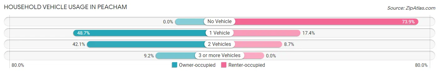 Household Vehicle Usage in Peacham