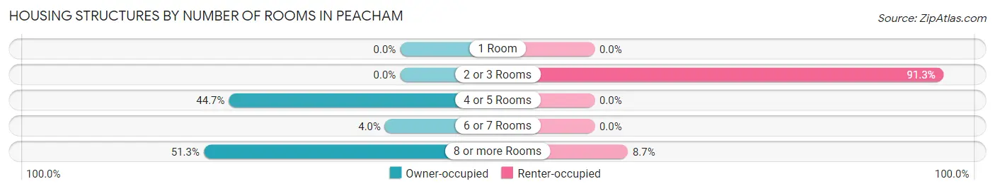 Housing Structures by Number of Rooms in Peacham
