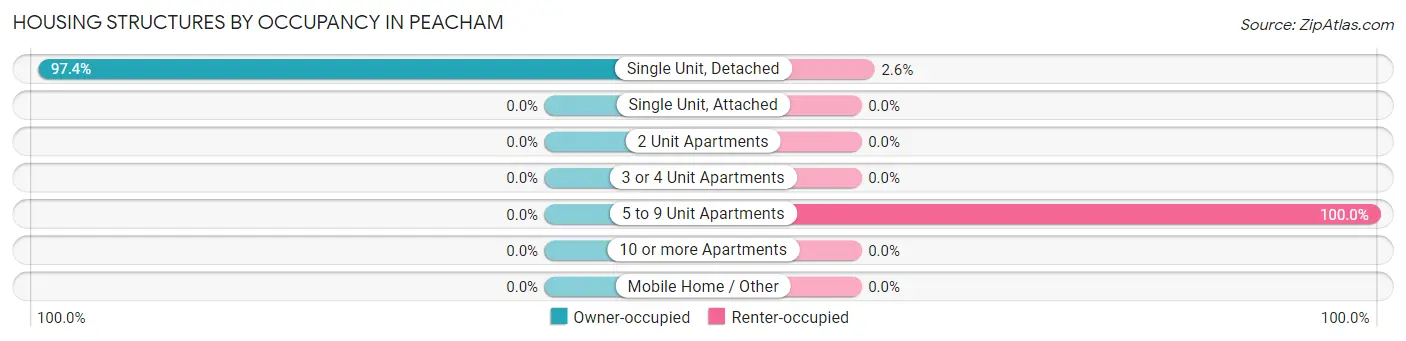Housing Structures by Occupancy in Peacham