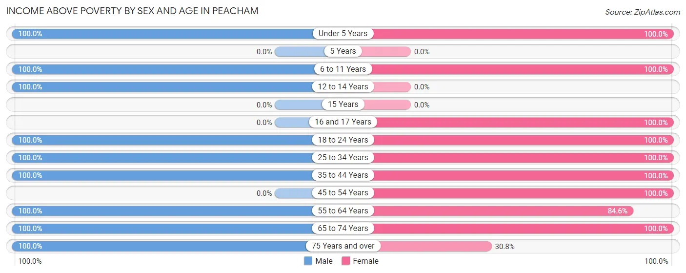 Income Above Poverty by Sex and Age in Peacham