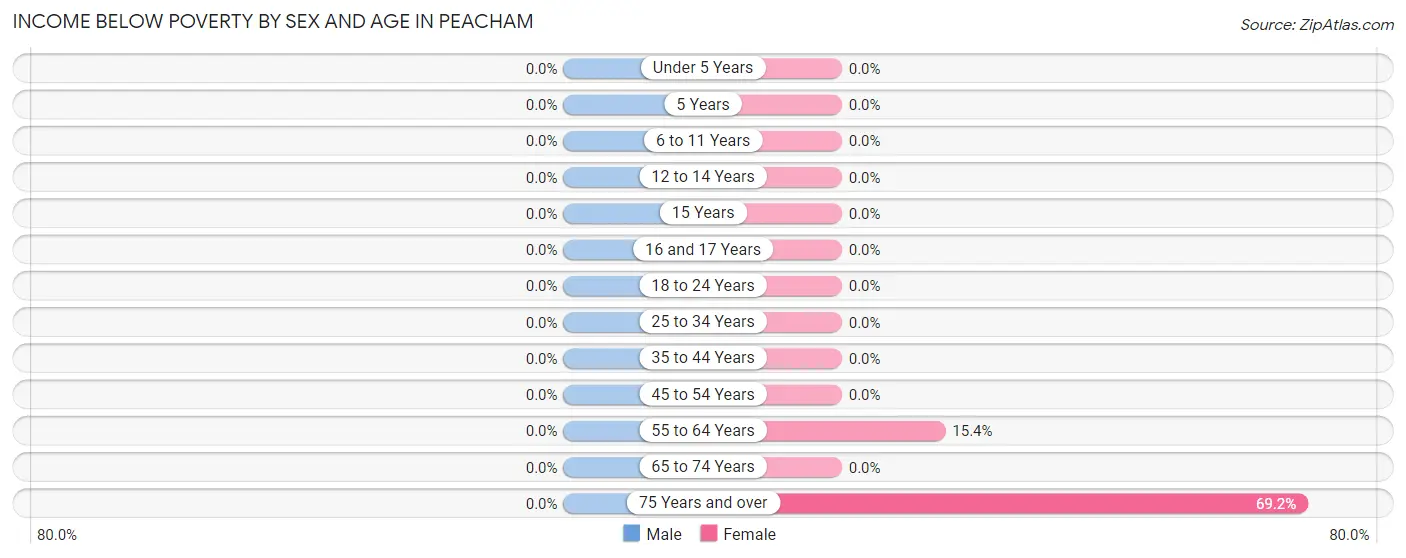 Income Below Poverty by Sex and Age in Peacham