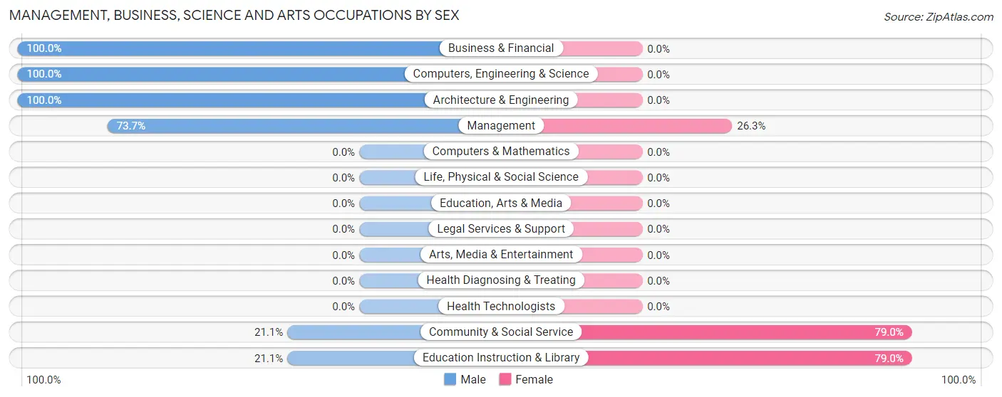 Management, Business, Science and Arts Occupations by Sex in Peacham