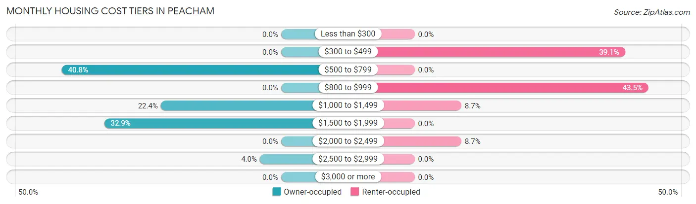 Monthly Housing Cost Tiers in Peacham
