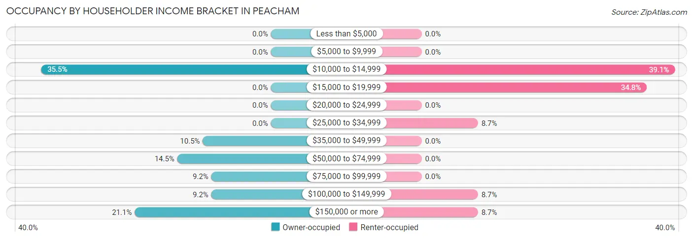 Occupancy by Householder Income Bracket in Peacham