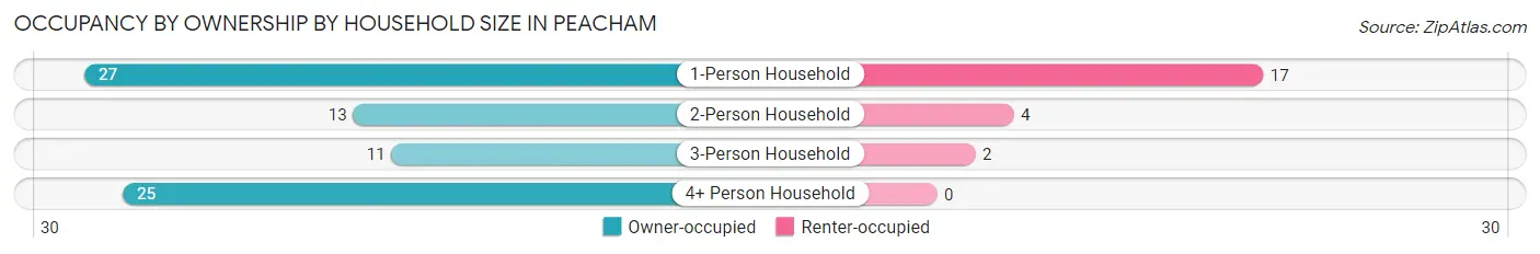 Occupancy by Ownership by Household Size in Peacham