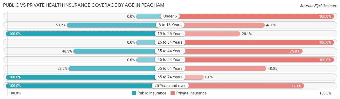 Public vs Private Health Insurance Coverage by Age in Peacham